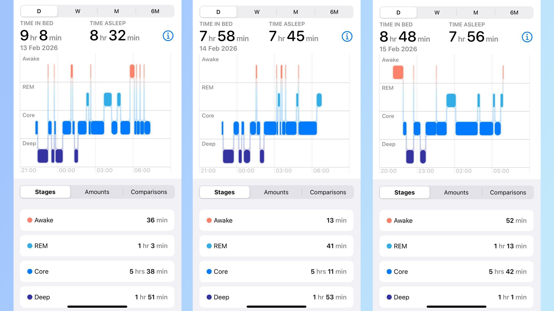 Three screenshots showing the Sleep Tracking app from an Apple Watch on an Apple iPhone. To the left, the sleep cycle graph and data from Feb 13, showing 1hr 51 mins of deep sleep. In the middle, the sleep cycle graph and data from Feb 14, showing 1hr 53 mins of deep sleep. On the right, the sleep cycle graph and data from Feb 15, showing 1 hr 1 min of deep sleep.