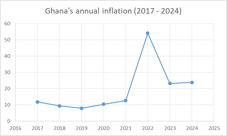 Ghana’s ‘historic’ 3.8% inflation and analysis of annual trends under the 4th Republic [Charts]
