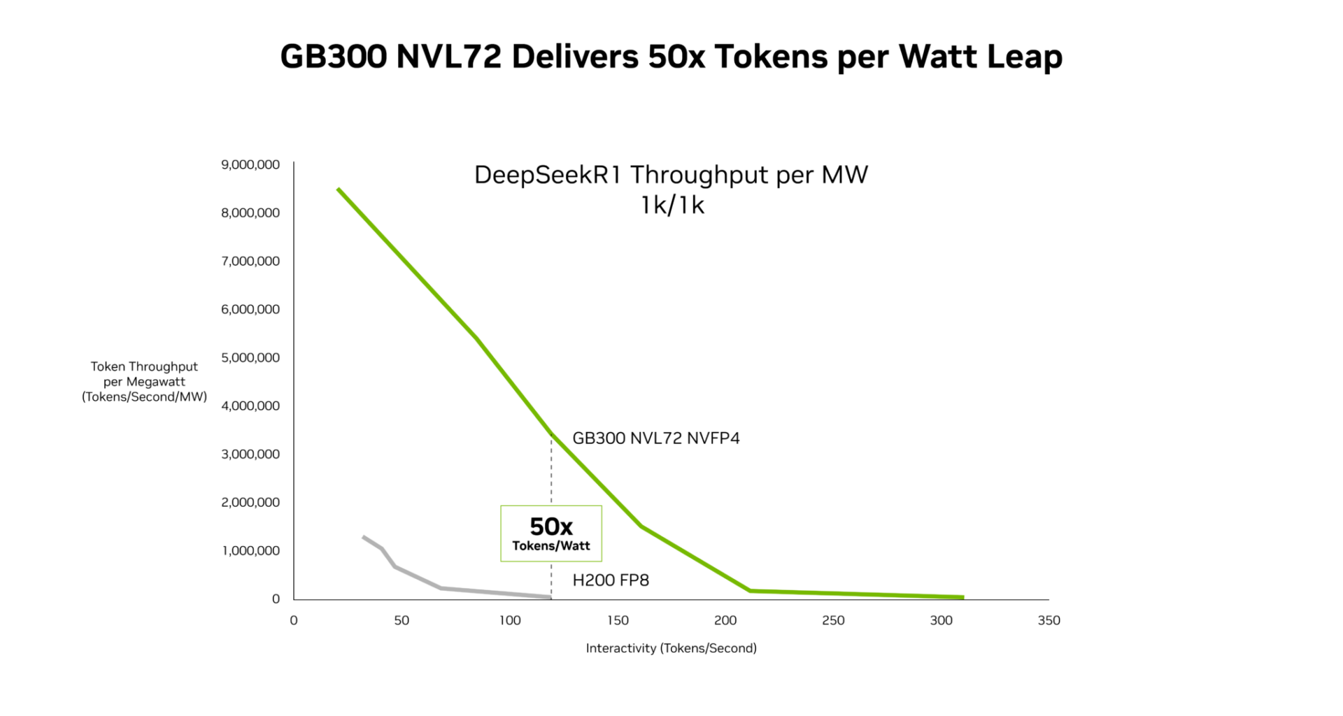 New SemiAnalysis InferenceX Data Shows NVIDIA Blackwell Ultra Delivers up to 50x Better Performance and 35x Lower Costs for Agentic AI