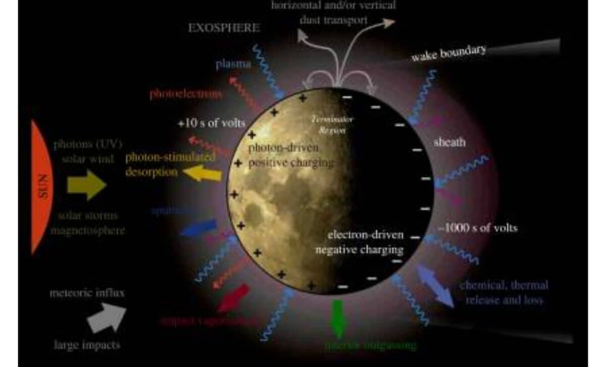Moon's Environment With The Complex Interaction Between Solar Radiation, Space Plasma, Meteoritic Flux, Dust, Exosphere And The Surface