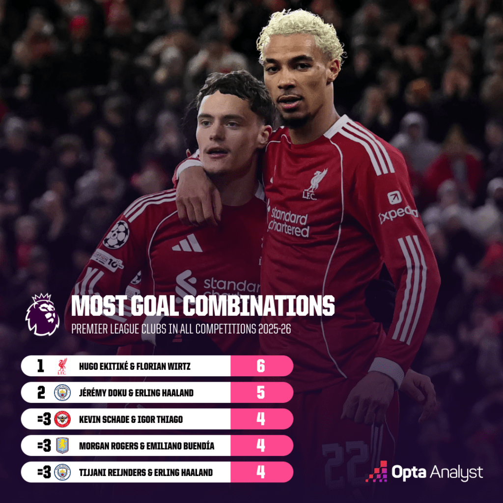 Most goal combinations PL 2025-26 all comps