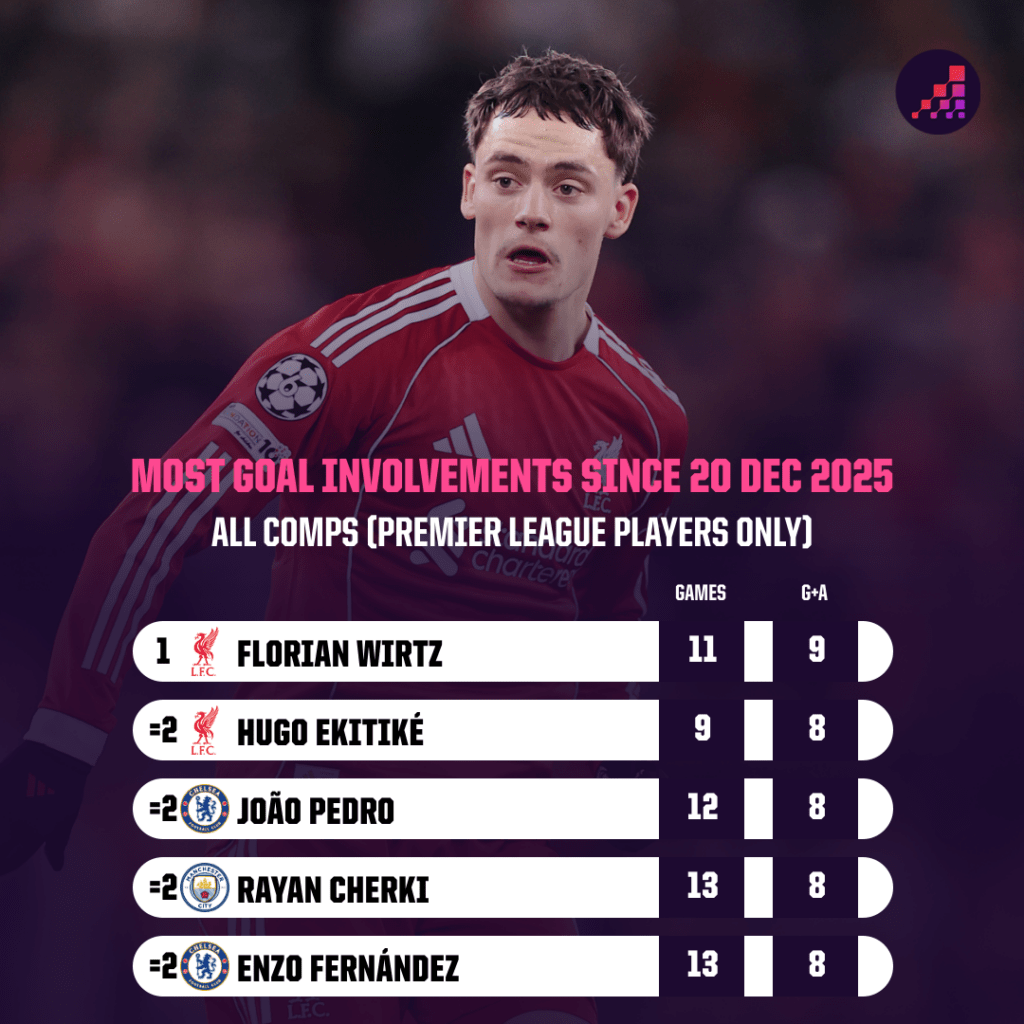 Most goal involvements since 20 Dec PL all comps
