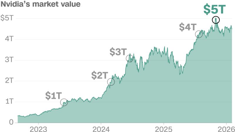 How Nvidia became the first $5 trillion company, in 4 charts
