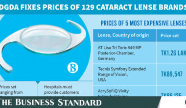 Drug Administration fixes prices of 129 cataract lenses