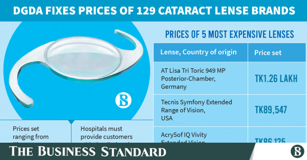Drug Administration fixes prices of 129 cataract lenses