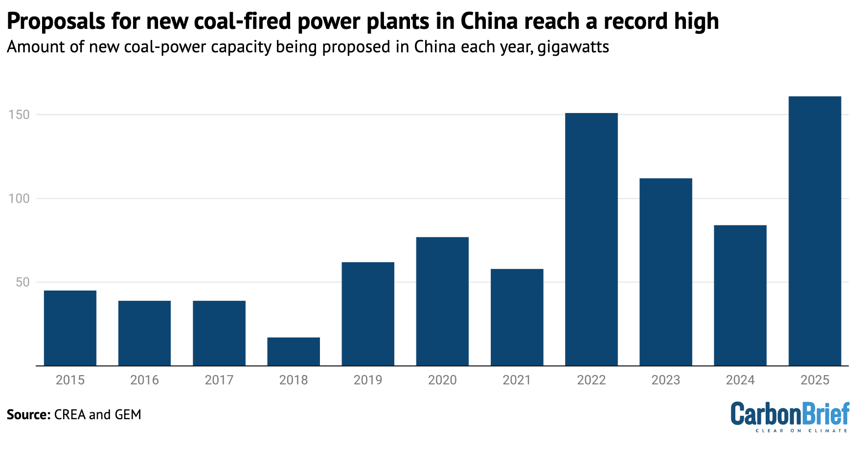 Amount of new coal-power capacity being proposed in China each year, GW, 2015-2025.