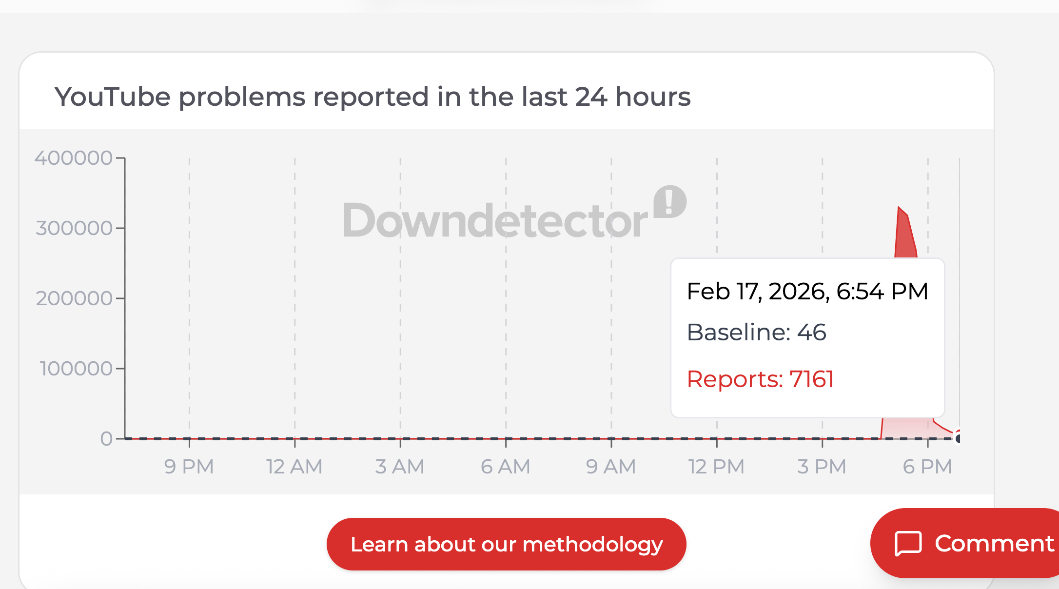Down Detector screenshot showing the February 17, 2026 Youtube outage impact waning to around 7,000 users in the U.S.