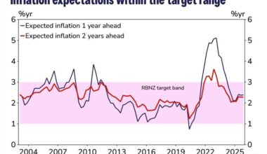 Westpac sees lift in NZ inflation expectations ahead of February RBNZ meeting
