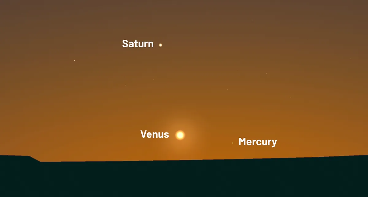 Saturn, Venus and Mercury will appear low on the western horizon immediately after sunset on 28 February 2026, during the six-planet parade. Credit: Stellarium