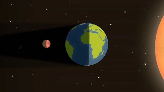 This image depicts the alignment of the Moon, Earth, and Sun during a lunar eclipse (not to scale)
