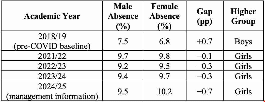 Table showing post-primary absence rates by sex for selected years from 2018/19 to 2024/25