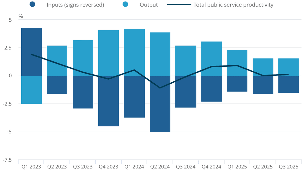 Total public service productivity