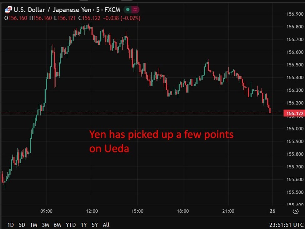 BOJ’s Ueda flags March, April hike chance, says wage gains could hasten 2% target