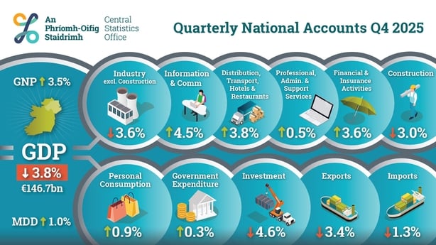 Infographic of Central Statistics Office figures on the Irish economy