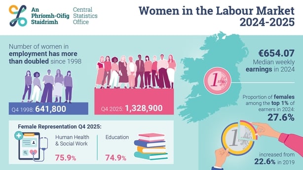 Infographic of CSO figures on women in the labour force
