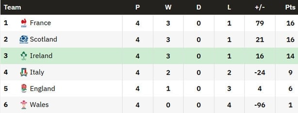 Six Nations table after round 4 2026