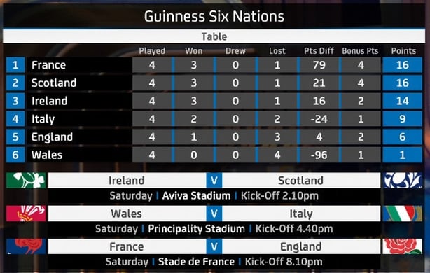 2026 Six Nations table after round 4