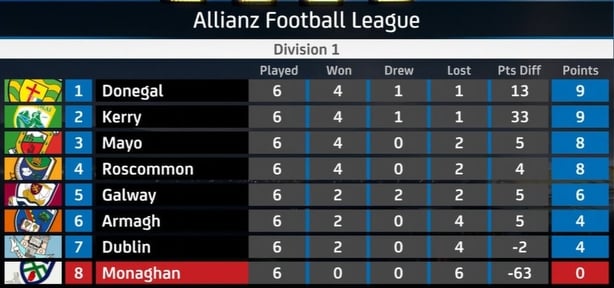 Division 1 table 