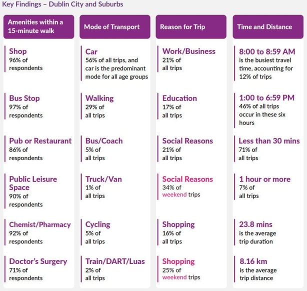 A graph showing different commuting times 