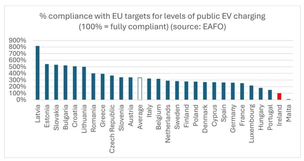 % compliance with EU targets for levels of public EV charging (100% = fully compliant) (source: EAFO)
