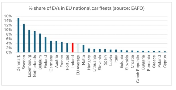 % share of EVs in EU national car fleets (source: EAFO)