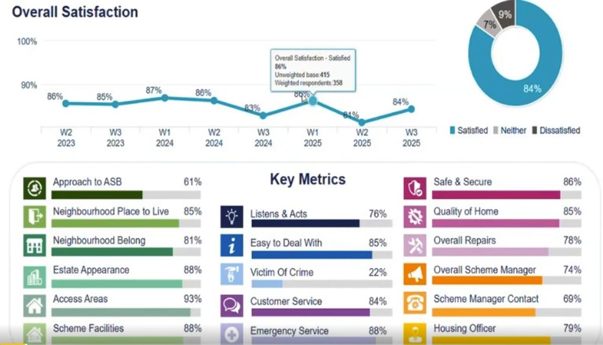 Clúid Housing overall satisfaction figures