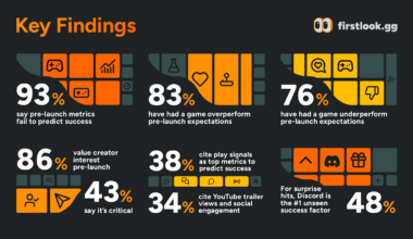 93% OF AA & AAA STUDIOS SAY TODAY’S PRE-LAUNCH METRICS FAIL TO PREDICT SUCCESS
