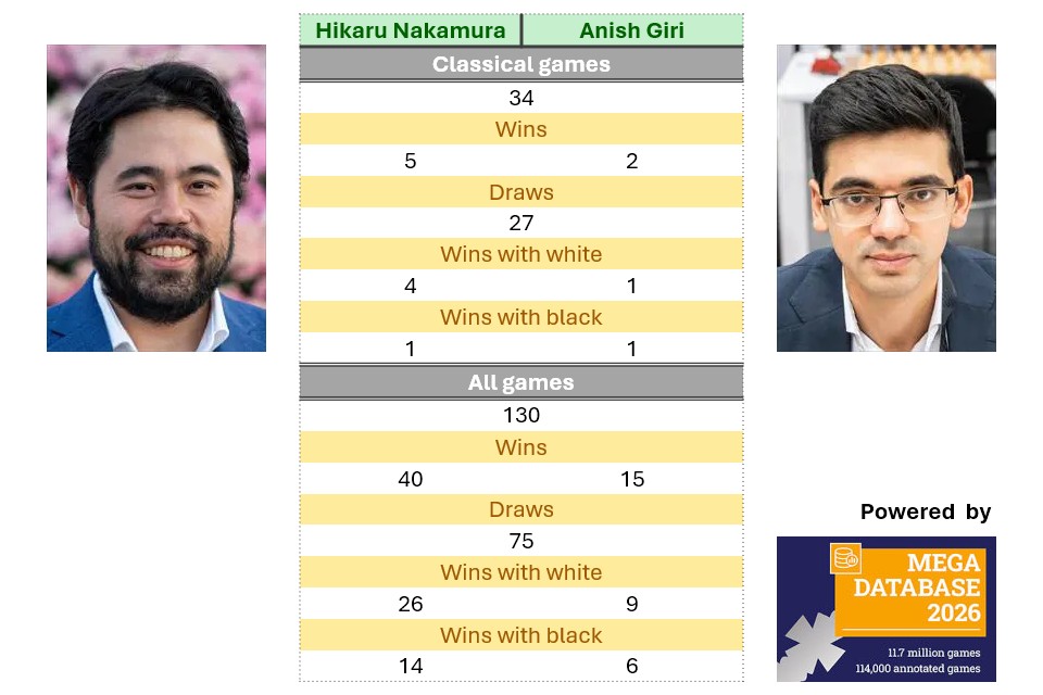 Candidates R3: Head-to-head stats | ChessBase