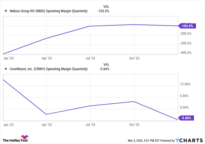 NBIS Operating Margin (Quarterly) Chart