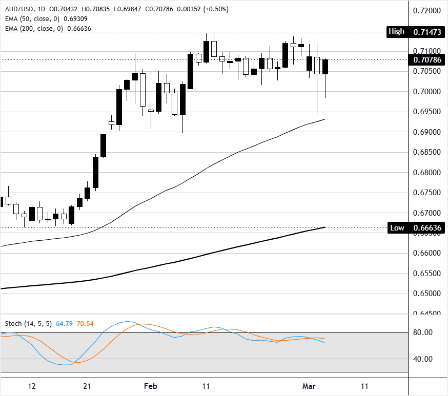 Chart Analysis AUD/USD