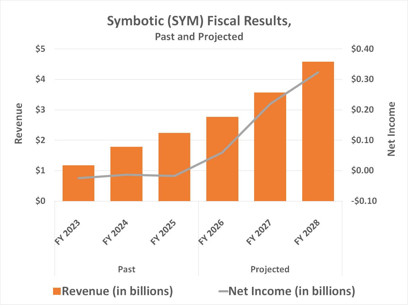 Symbotic's revenue is expected to continue rising through 2028, when the company should be consistently profitable.