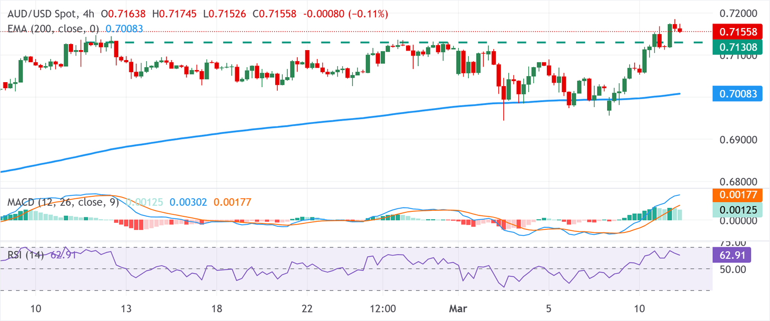 Chart Analysis AUD/USD