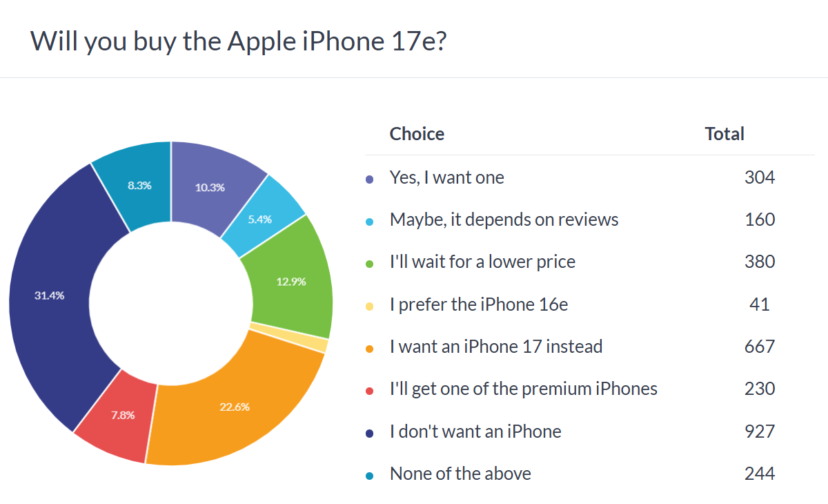 Weekly poll results: the iPhone 17e looks too cheap to cost $600