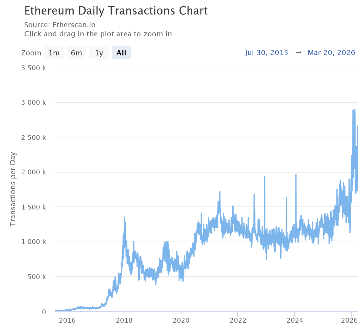 Ethereum's daily transaction spike (Etherscan.io)