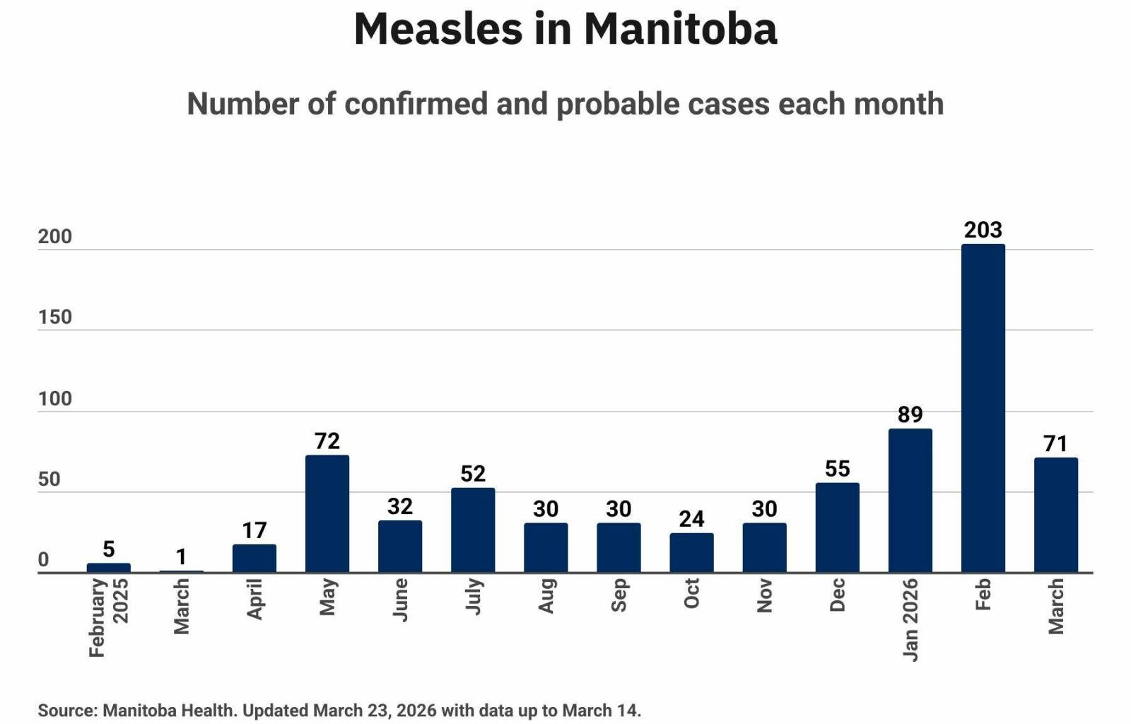 Manitoba Health urges parents to help slow measles spread over spring break, religious celebrations – Winnipeg Free Press