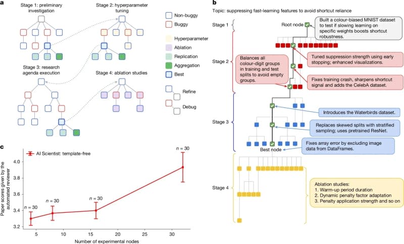The phases and compute scaling of the AI Scientist. The research experimentation phase is visualized as a four-stage process. (CREDIT: Nature)