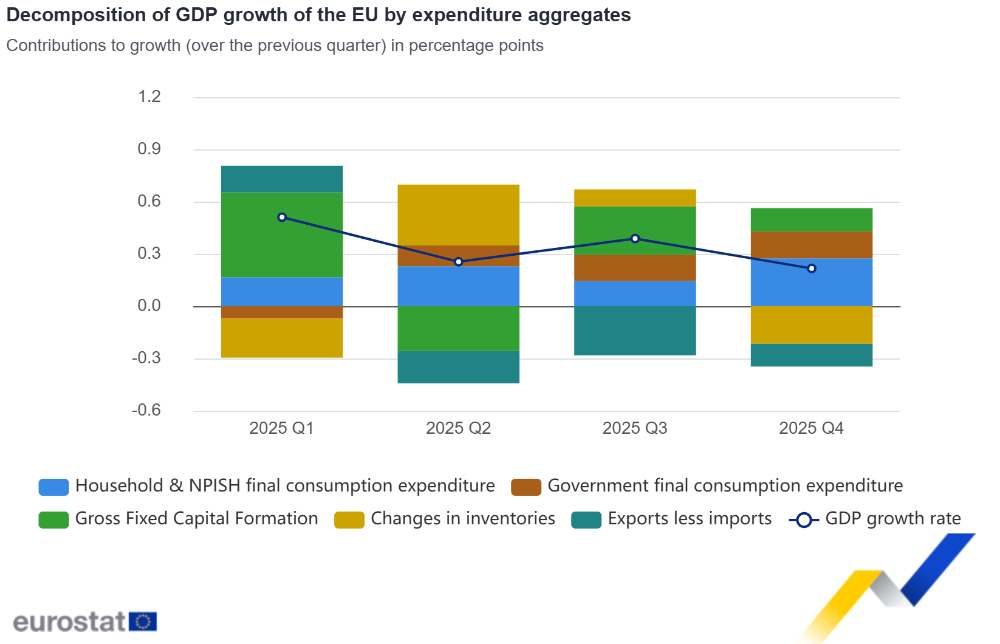 Decomposition of GDP growth of the EU by expenditure aggregates