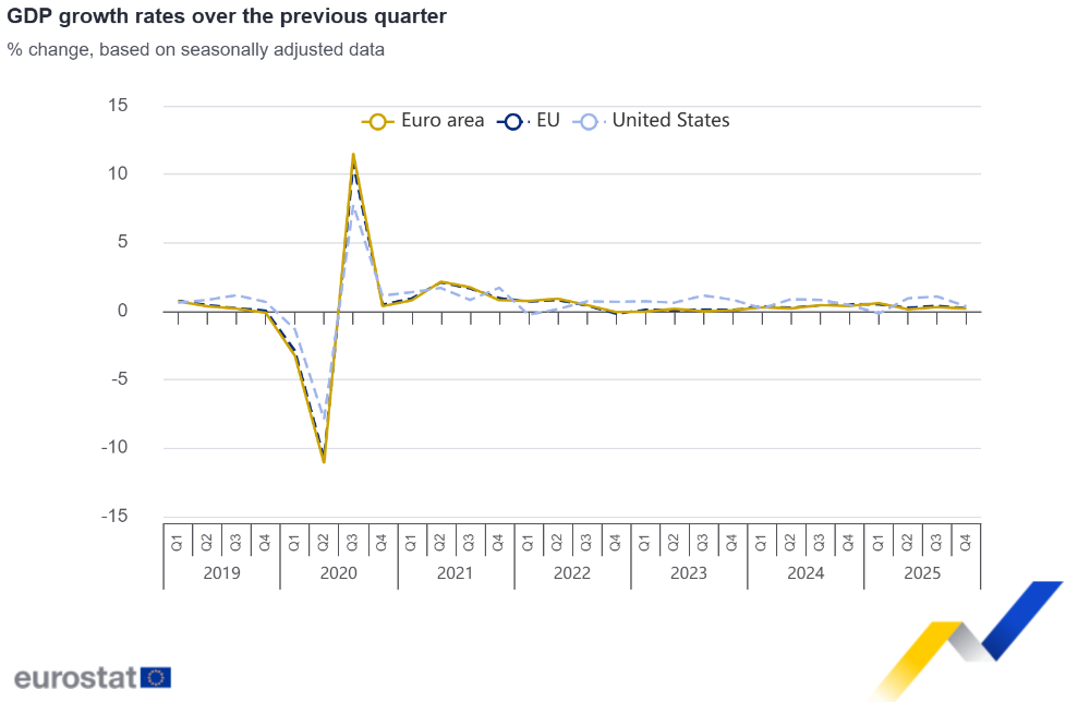 GDP growth rates over the previous quarter