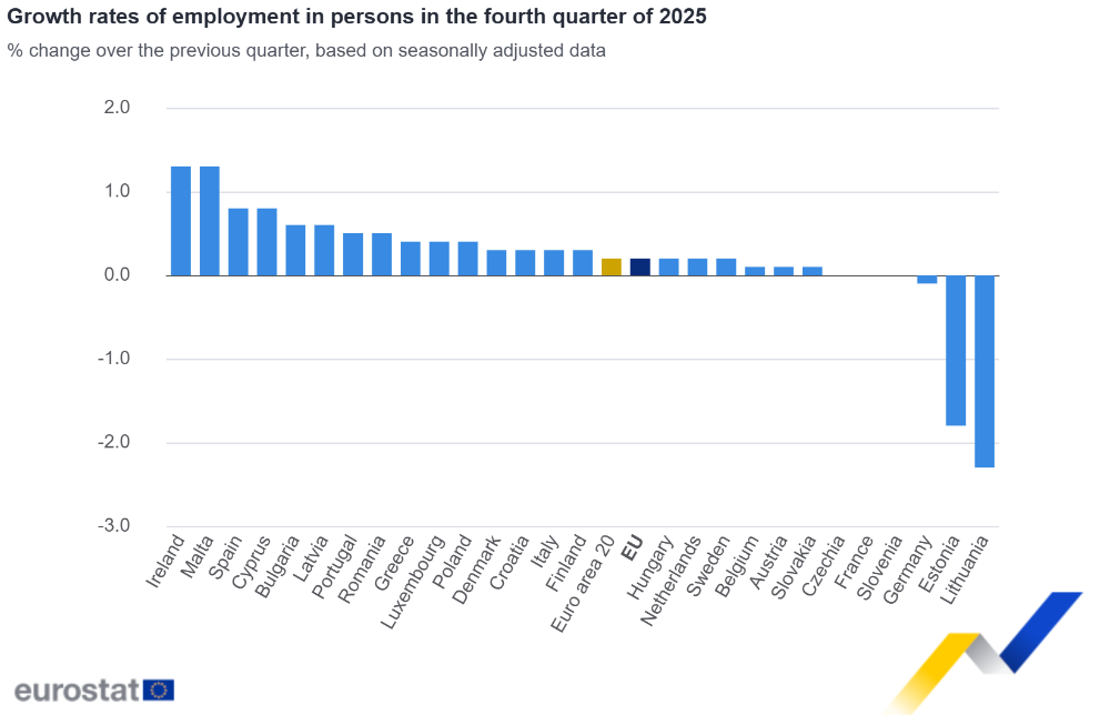 Growth rates of employment in persons in the fourth quarter of 2025