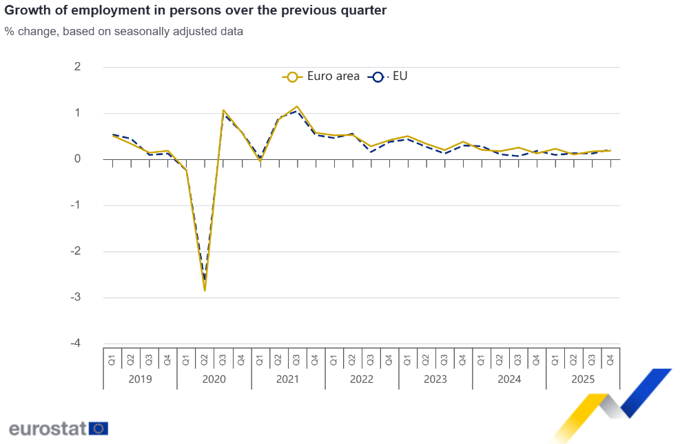 Growth of employment in persons over the previous quarter