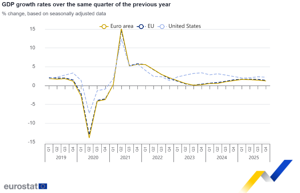 GDP growth rates over the same quarter of the previous year