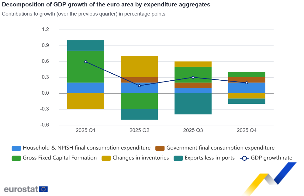 Decomposition of GDP growth of the euro area by expenditure aggregates