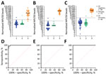 Detection of ERVEBO vaccinees enhanced with EBOV sGP and VSV-P-N for study of development of multiplex assay to confirm Ebola vaccination. A–C) The log2-normalized MFI values for EBOV GP1,2 (A), EBOV sGP (B), and VSV-P-N (C) assays for US negative controls (n = 84), Tshuapa samples (n = 75), and US vaccinees (n = 48) are shown in scatter plots. Horizontal solid lines indicate medians; horizontal dotted lines indicate the assay-specific cutoff values. D–F) Receiver operating characteristic (ROC) curves (black lines) and sensitivity and specificity were measured at the defined cutoffs for EBOV GP1,2 (D), EBOV sGP (E), and VSV-P-N (F). ROC area values: D, 0.9950 (95% CI 0.9870–1.000); E, F, 1.000. Sensitivity: D, 95.8% (95% CI 86.02%–99.26%); E, 100% (95% CI 92.59%–100%); F, 100% (95% CI 92.59%–100%). Specificity: D, 98.6% (95% CI 92.83%–99.93%); E, 97.6% (95% CI 91.73%–99.58%); F, 98.8% (95% CI 93.56%–99.94%). Figure created using BioRender (https://www.biorender.com). EBOV, Ebola virus; GP, glycoprotein; MFI, mean fluorescence intensity; sGP, secreted glycoprotein; VSV-P-N, vesicular stomatitis virus nucleoprotein N-terminally fused with P peptide.