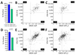 Superiority of EBOV sGP and VSV-P-N in identifying ERVEBO vaccinees for study of development of multiplex assay to confirm Ebola vaccination. A) Percentages of persons with vaccination cards (n = 115) whose vaccination status was confirmed by either positive VSV-P-N and EBOV sGP or positive VSV-P-N and EBOV GP1,2. B, C) Correlation of VSV-P-N and EBOV sGP (B) and VSV-P-N and EBOV GP1,2 (C). D) Percentages of persons with verbally confirmed vaccination status (n = 411) that were confirmed as vaccinees on the basis of positivity for either VSV-P-N and EBOV sGP, or VSV-P-N and EBOV GP1,2. E, F) Correlation of VSV-P-N and EBOV sGP (E) and VSV-P-N and EBOV GP1,2 (F). Error bars indicate 95% CIs. Correlations between results were tested by Spearman correlation r values with 95% CIs. Horizontal and vertical lines in the scatter plots indicate the established cutoff values for the antigens shown on the corresponding axes. Each quadrant of the correlation graphs is labeled with the percentage of the samples that tested negative, single positive, and double positive by assays given on the x- and y-axes. Figure created using BioRender (https://www.biorender.com). EBOV, Ebola virus; GP, glycoprotein; sGP, secreted glycoprotein; VSV-P-N, vesicular stomatitis virus nucleoprotein N-terminally fused with P peptide.