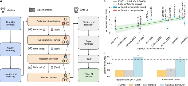 The AI Scientist consists of distinct phases covering automated idea generation, tree-based experimentation, manuscript writing and reviewing. (CREDIT: Nature)