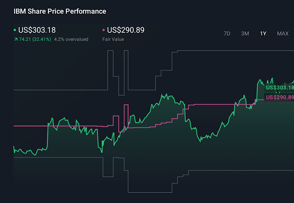 IBM 1-Year Stock Price Chart