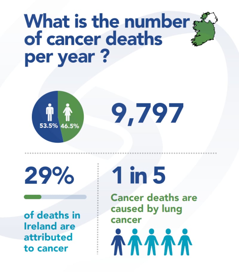 Statistics: National Cancer Registry Ireland