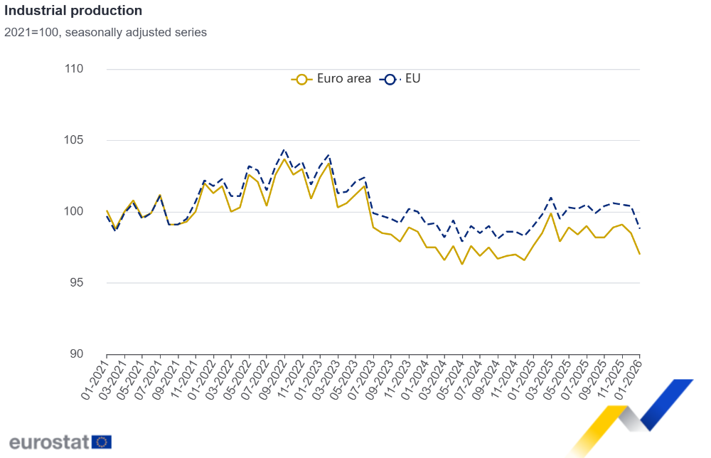 Industrial production Industrial production