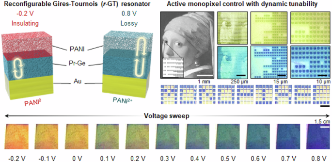 Sub-1-volt, reconfigurable Gires-Tournois resonators for full-coloured monopixel array
