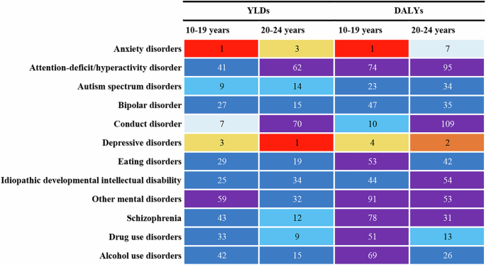 The global burden of mental and substance use disorders among adolescents and young adults